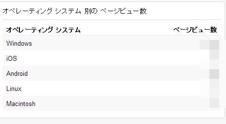 オペレーティングシステム別のページビュー数の表　項目は上から順にWindows、iOS、Android、Linux、Macintoch